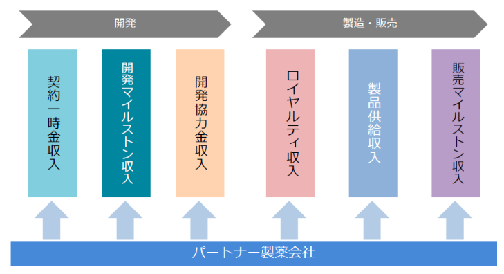 開発・製造販売