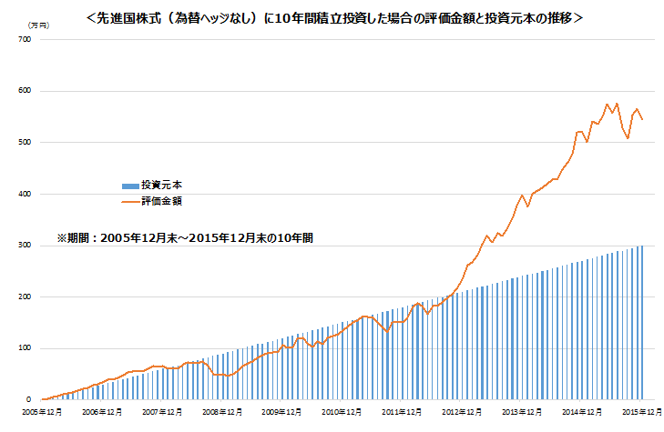 図表３