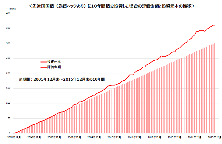 図表４