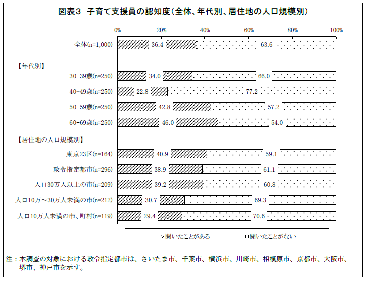 首都圏・近畿圏在住の子どものいる専業主婦1,000 名に聞いた 『女性の就労・社会参加に関するアンケート調査』