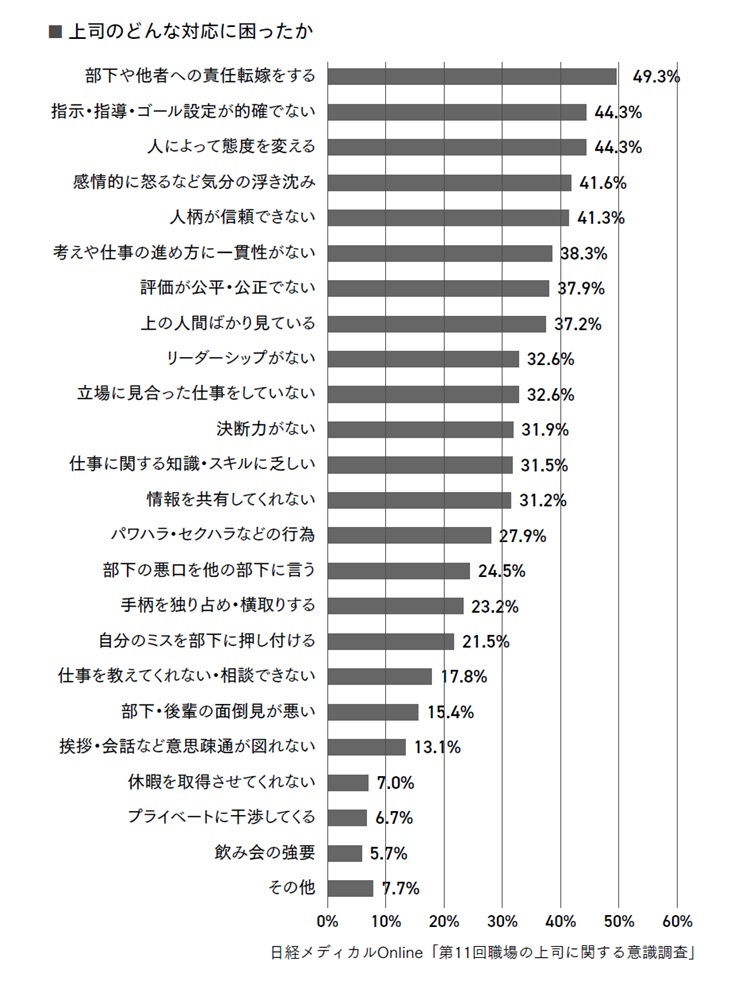 『7つのデキないを変える　デキる部下の育て方』より引用