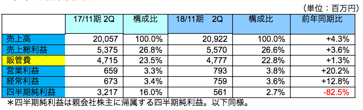 連結業績概要