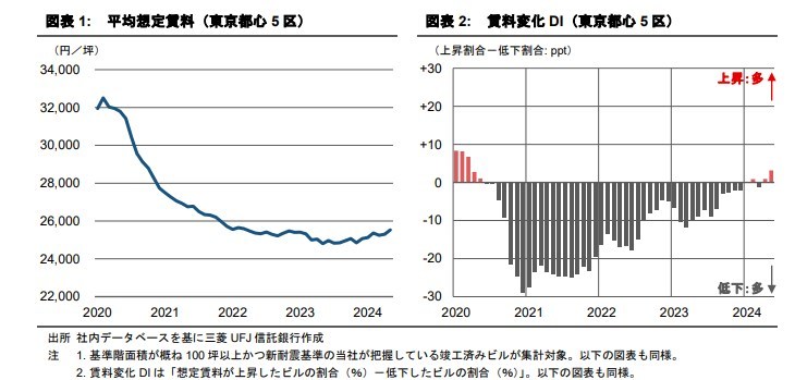 オフィス賃料が4年ぶりに上昇に転じる