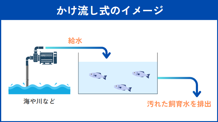 かけ流し式