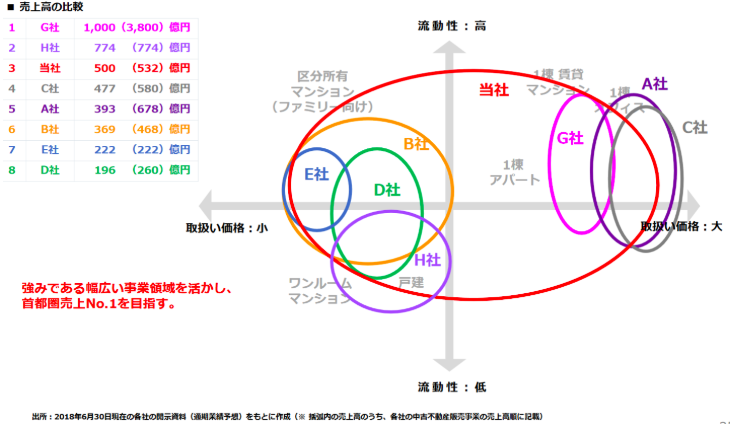 売上高の比較