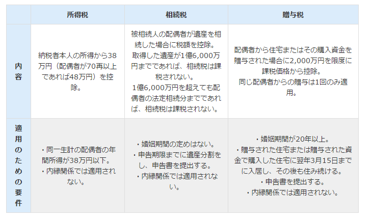 1.6億まで相続税が無税！配偶者控除を受けるための3つの要件と手続き