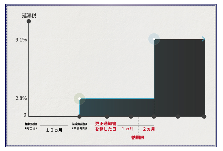 国税庁HPより分かりやすい！相続税の延滞税の解説