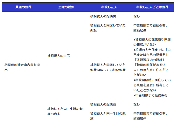 相続税専門税理士が詳しく解説！『特定居住用宅地等』（小規模宅地等の特例）とは