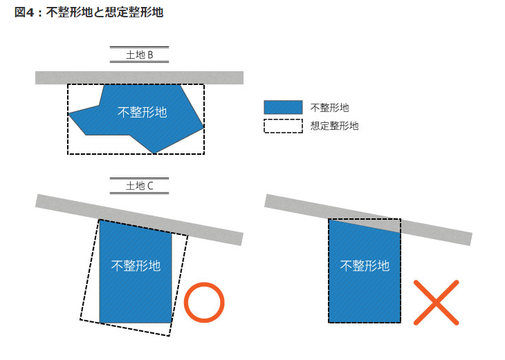 土地を引き継ぐ人必見！ 土地評価を下げる不整形地補正率の評価方法と具体例