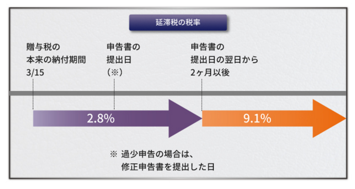 【事例で見る】贈与税を支払わなかった場合における加算税の全てを徹底解説！