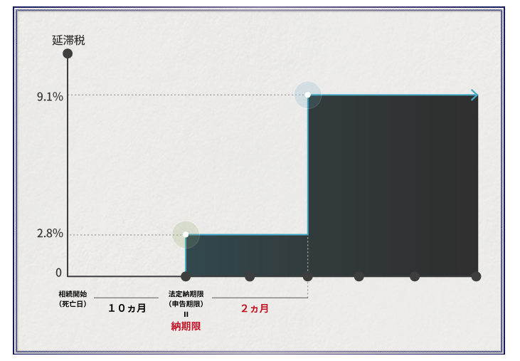 国税庁HPより分かりやすい！相続税の延滞税の解説