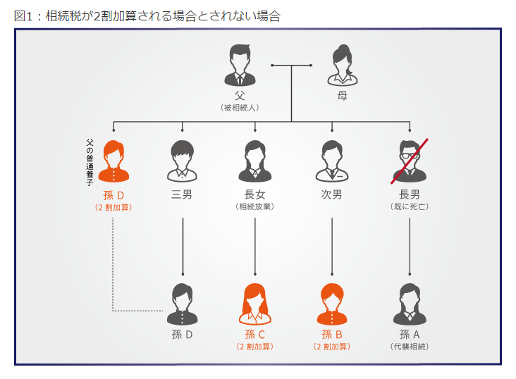 孫に財産を残したい人必見！孫にかけられる相続税の負担を軽くする方法