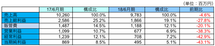 業績概要