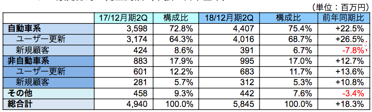 システム販売分野の売上内訳