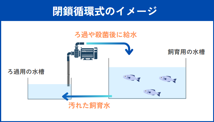閉鎖循環式