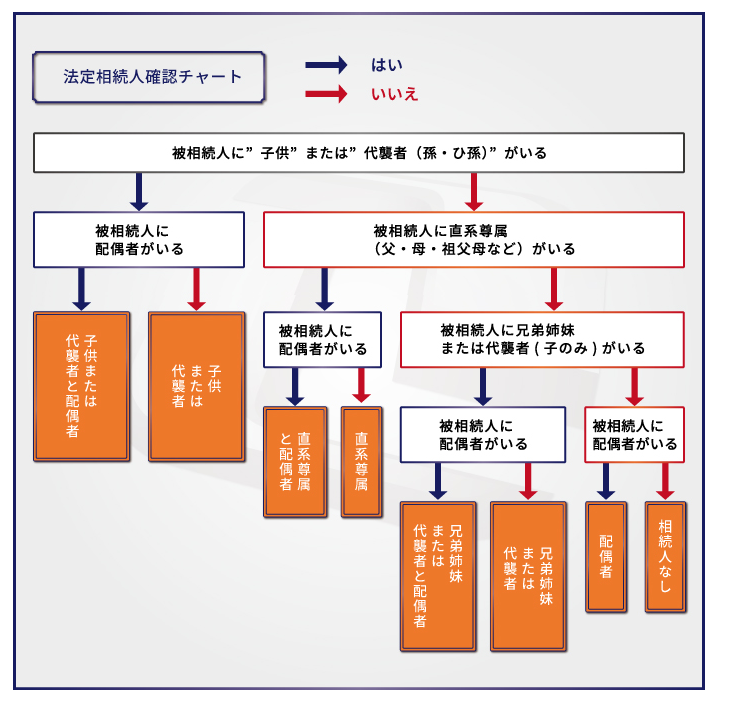 相続人の範囲がすぐに分かる方法（簡単フローチャート付）