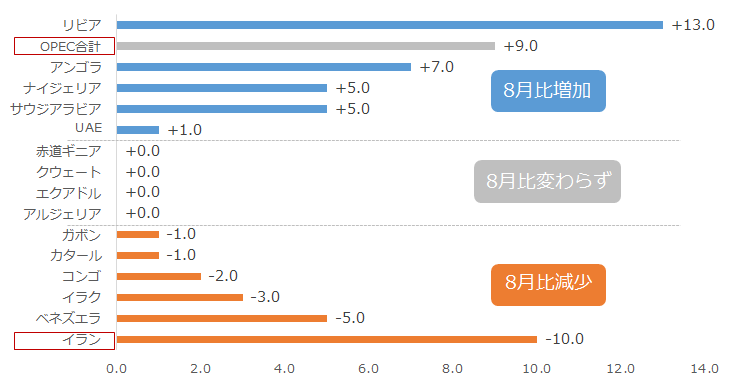 図3：OPECの9月の原油生産量の動向（8月比）