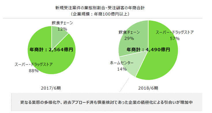加速する需要増への対応