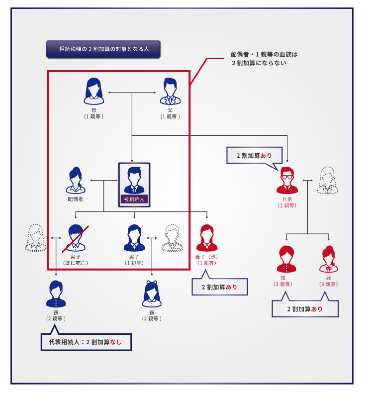 遺贈にかかる税金は相続税。その理由と計算を徹底解説。