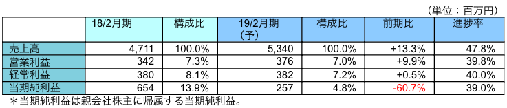 連結業績予想