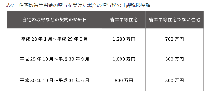 孫に財産を残したい人必見！孫にかけられる相続税の負担を軽くする方法