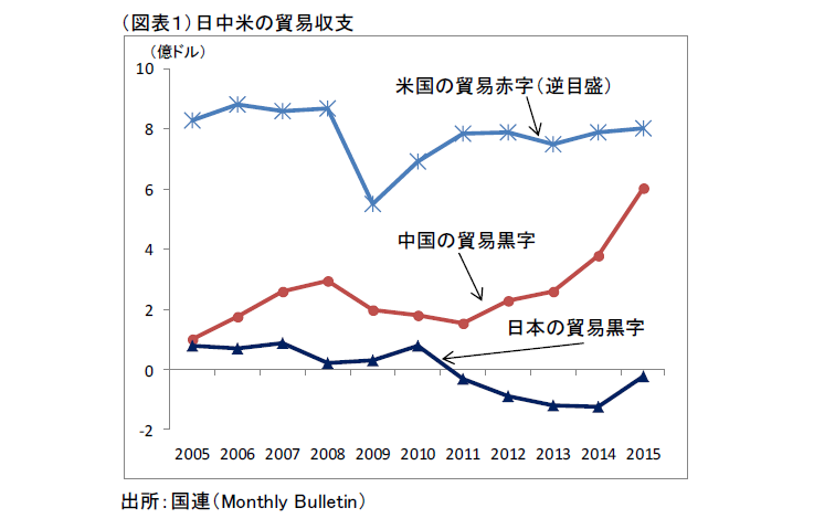 米中貿易摩擦と日本