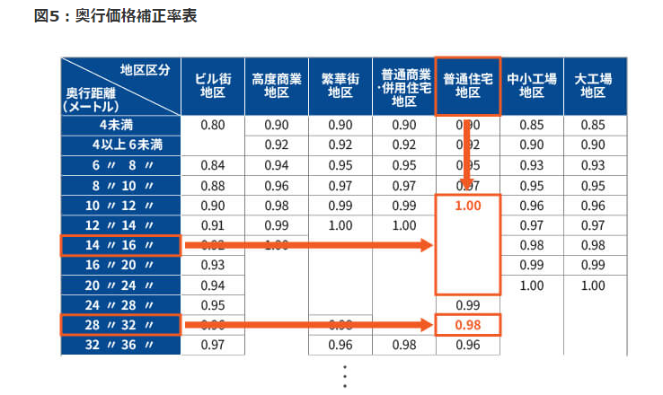 自分でできる！ 道路に面していない土地「無道路地」の相続税評価方法