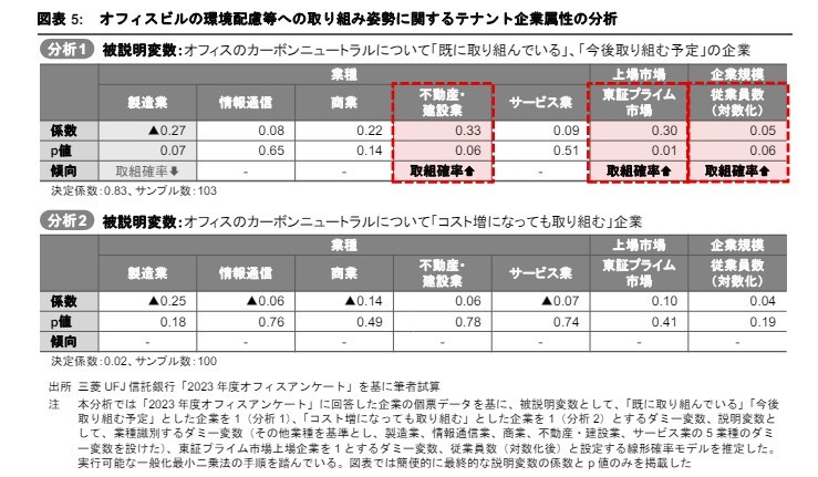 不動産の環境配慮におけるジレンマ