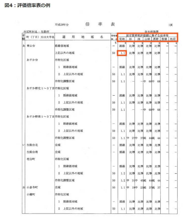 倍率地域の評価方法を一から解説！ 評価のための3STEPと注意したい5つのこと