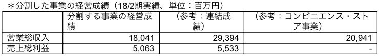分割した事業の経営成績