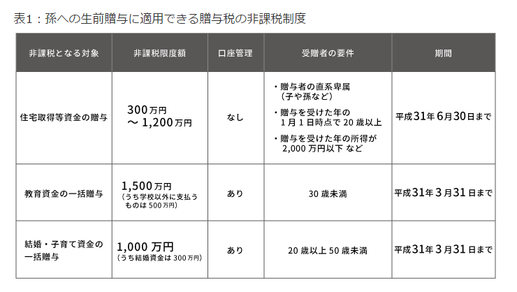 孫に財産を残したい人必見！孫にかけられる相続税の負担を軽くする方法