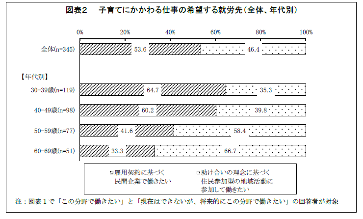 首都圏・近畿圏在住の子どものいる専業主婦1,000 名に聞いた 『女性の就労・社会参加に関するアンケート調査』