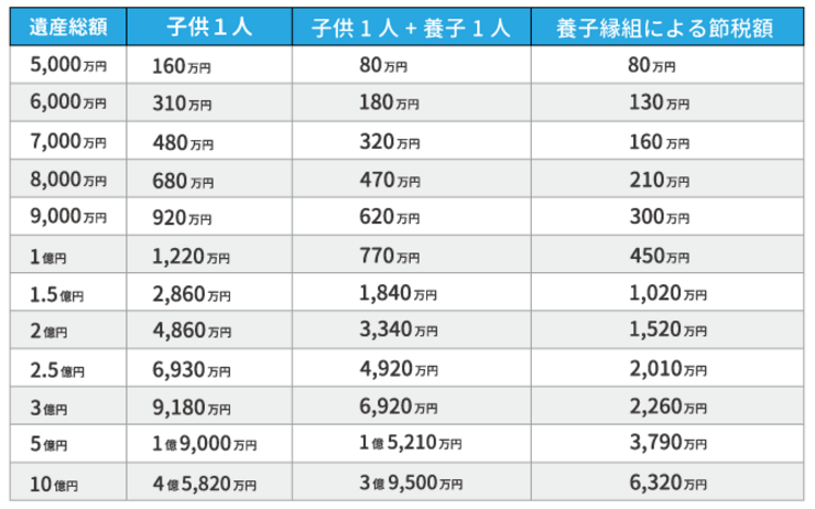 養子縁組で相続税が節税できる金額と注意点を解説