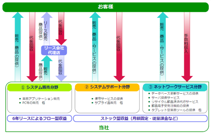事業内容