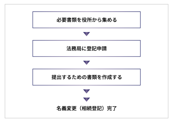 土地を相続したらやるべき3つの手続きを徹底解説