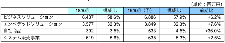 各事業別動向および重点施策
