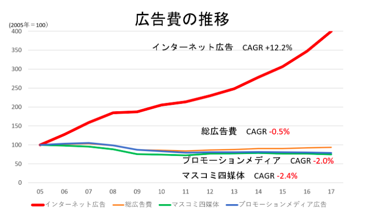 広告費の推移