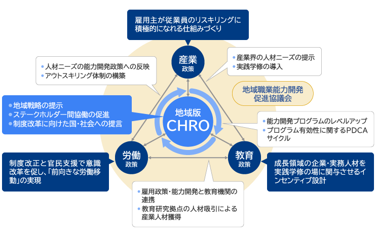 「地域版CHRO」の確立と産業・労働・教育の連携イメージ