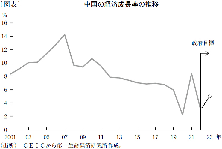 回復途上の中国経済を覆う若年層の雇用不安