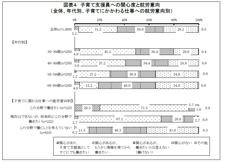 首都圏・近畿圏在住の子どものいる専業主婦1,000 名に聞いた 『女性の就労・社会参加に関するアンケート調査』