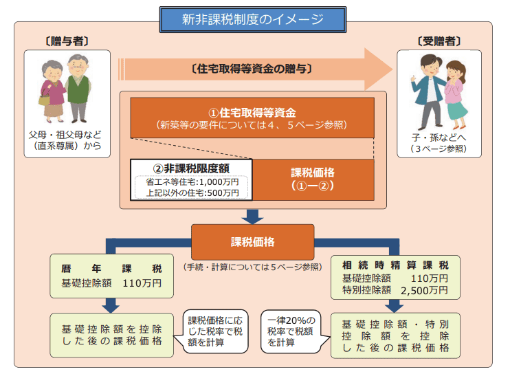 国税庁「住宅取得等資金の贈与を受けた場合の贈与税の非課税」等のあらまし