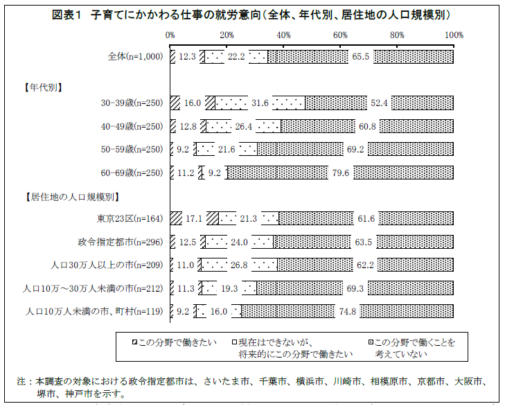 首都圏・近畿圏在住の子どものいる専業主婦1,000 名に聞いた 『女性の就労・社会参加に関するアンケート調査』