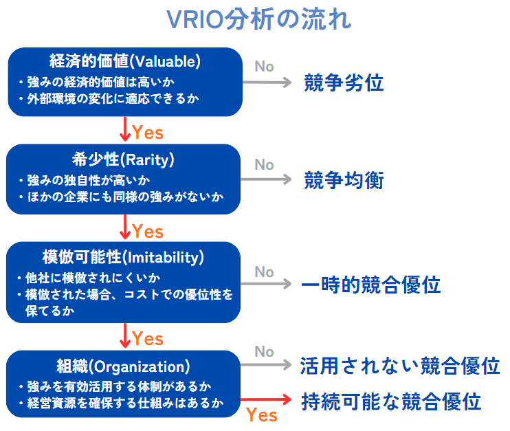 VRIO分析