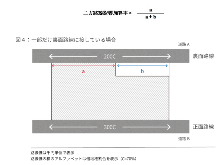 二方路線影響加算率が必要な土地と具体的な計算例を税理士がやさしく解説