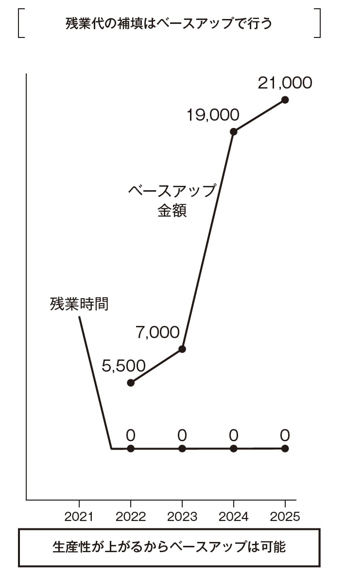 「残業ゼロのすごい仕組み』より引用