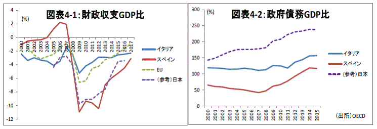 金融テーマ,南欧問題