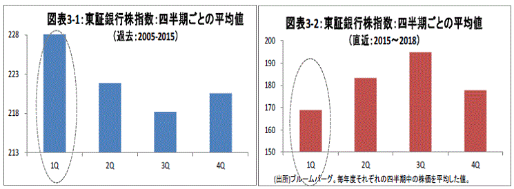 金融テーマ,銀行株急落