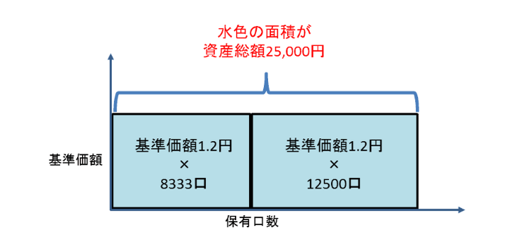 今さら聞きけない投資信託の仕組み ~基準価額と保有口数の関係性~