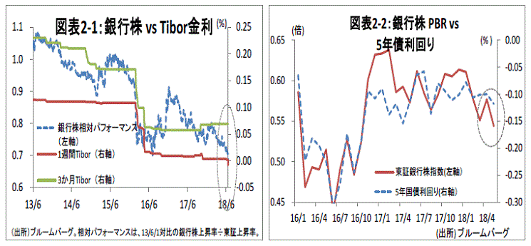 金融テーマ,銀行株急落