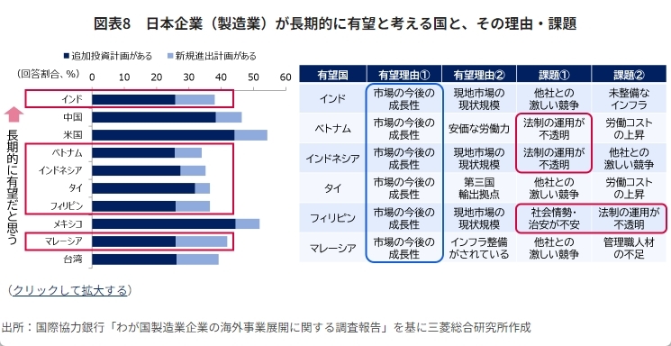 図表8　日本企業（製造業）が長期的に有望と考える国と、その理由・課題